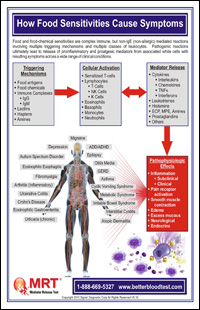 How Food Sensitivities Can Cause Symptoms